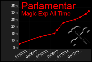 Total Graph of Parlamentar