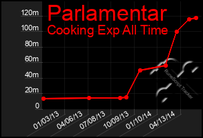 Total Graph of Parlamentar