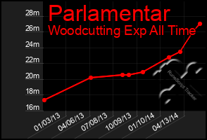 Total Graph of Parlamentar