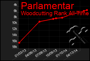 Total Graph of Parlamentar