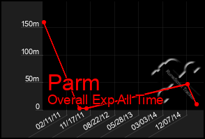 Total Graph of Parm