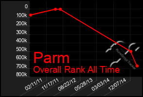 Total Graph of Parm