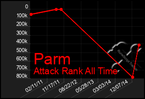 Total Graph of Parm