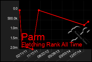 Total Graph of Parm
