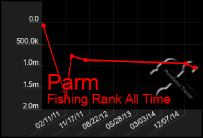 Total Graph of Parm