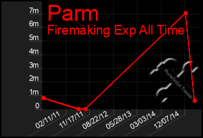 Total Graph of Parm