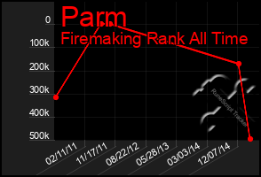 Total Graph of Parm