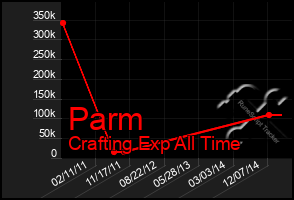 Total Graph of Parm