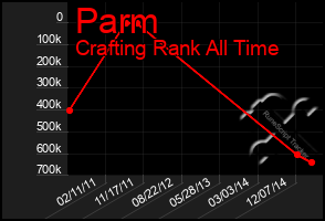 Total Graph of Parm