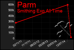 Total Graph of Parm