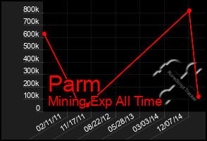 Total Graph of Parm