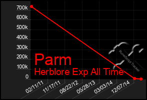 Total Graph of Parm