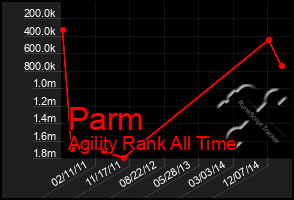 Total Graph of Parm