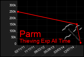 Total Graph of Parm