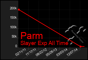Total Graph of Parm