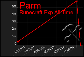 Total Graph of Parm