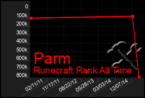 Total Graph of Parm