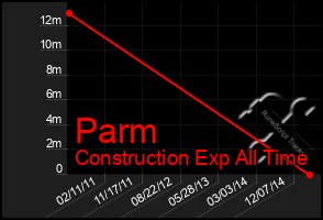 Total Graph of Parm