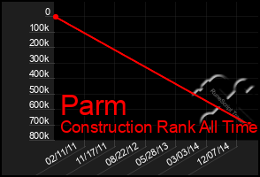 Total Graph of Parm