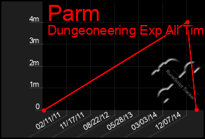 Total Graph of Parm