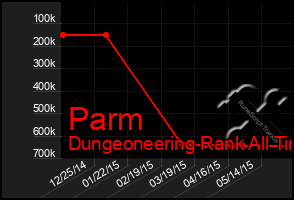 Total Graph of Parm