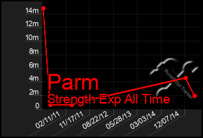 Total Graph of Parm