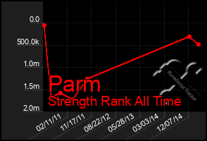 Total Graph of Parm