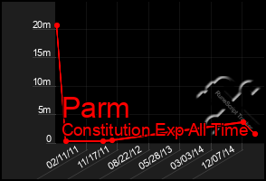 Total Graph of Parm