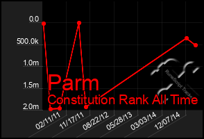 Total Graph of Parm
