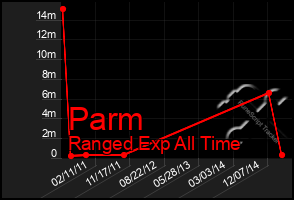 Total Graph of Parm