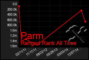 Total Graph of Parm