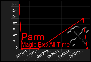 Total Graph of Parm