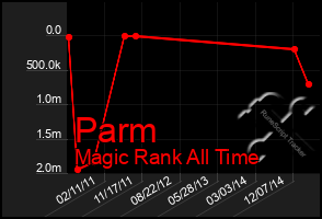Total Graph of Parm