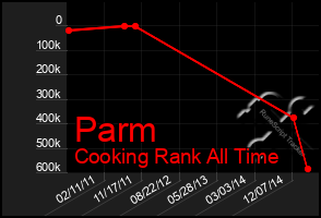 Total Graph of Parm