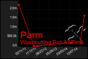 Total Graph of Parm
