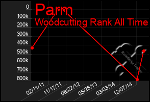 Total Graph of Parm