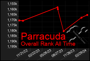 Total Graph of Parracuda