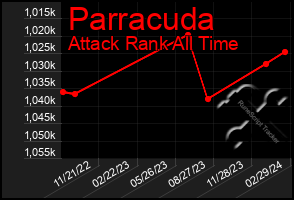 Total Graph of Parracuda