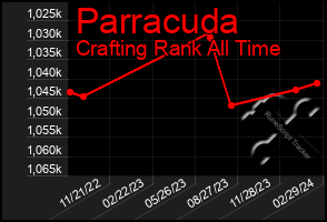Total Graph of Parracuda