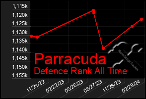 Total Graph of Parracuda