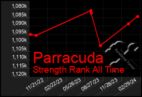 Total Graph of Parracuda