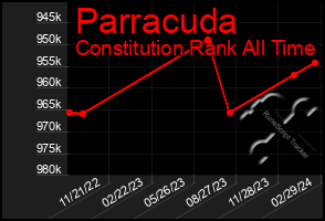 Total Graph of Parracuda
