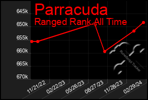 Total Graph of Parracuda