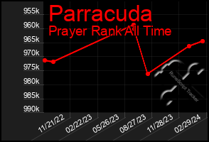 Total Graph of Parracuda