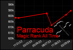 Total Graph of Parracuda