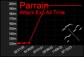 Total Graph of Parrain