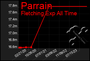 Total Graph of Parrain