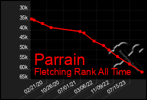 Total Graph of Parrain