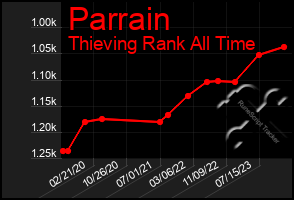 Total Graph of Parrain