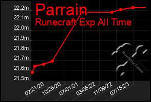 Total Graph of Parrain